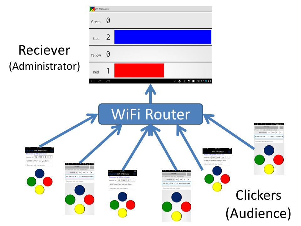 WiFi ARS Receiver