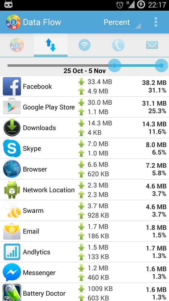 DataFlow - Data Usage