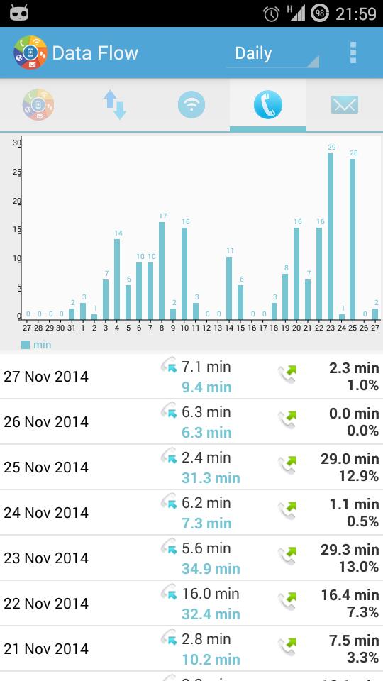 DataFlow - Data Usage